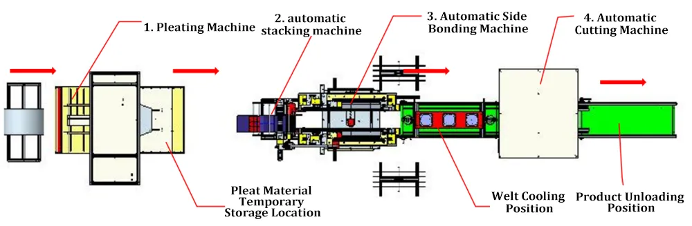 Automatic cabin filter production line layout with pleating, stacking, side bonding, cutting and unloading.