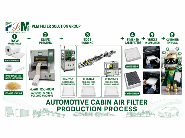 Cabin air filter production process with raw materials, pleating, edge bonding and finished filters.